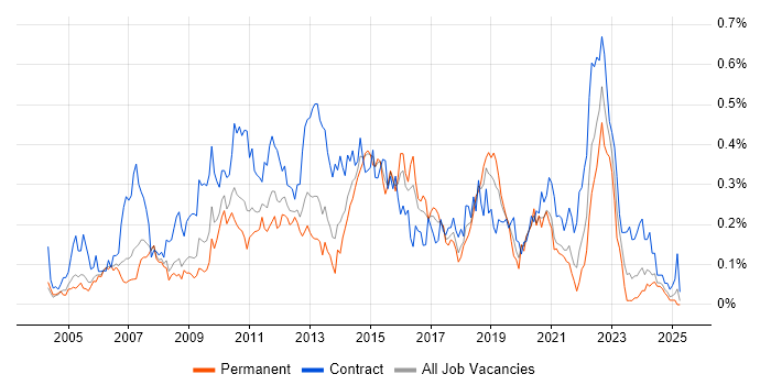 Job vacancy trend for Business Process Modelling in the Thames Valley Job vacancy trend for Business Process Modelling in the Thames Valley