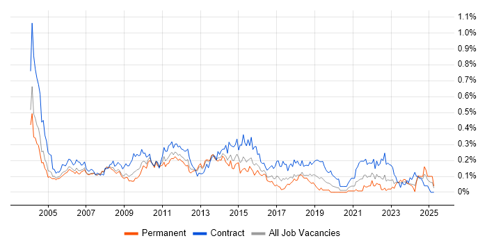 Job vacancy trend for Business Project Manager in the Thames Valley Job vacancy trend for Business Project Manager in the Thames Valley
