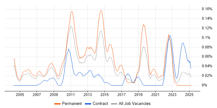 Job vacancy trend for Business Relationship Manager in the Thames Valley Job vacancy trend for Business Relationship Manager in the Thames Valley