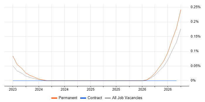 Business Resilience Manager job vacancy trend in the Thames Valley