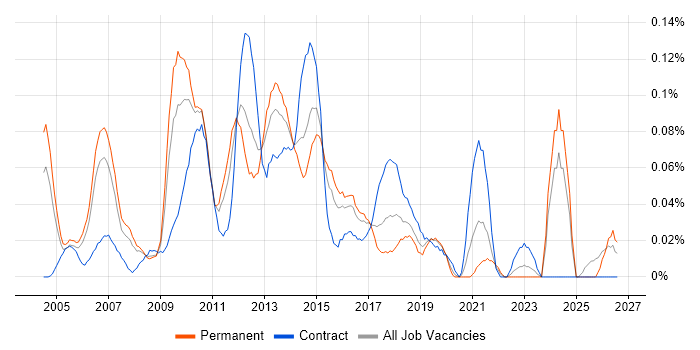 Business Solution Architect job vacancy trend in the Thames Valley