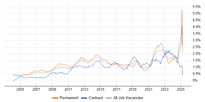 Job vacancy trend for Business Strategy in the Thames Valley Job vacancy trend for Business Strategy in the Thames Valley
