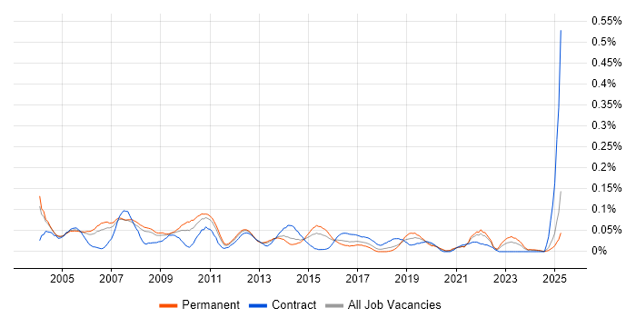 Job vacancy trend for Business Support Analyst in the Thames Valley Job vacancy trend for Business Support Analyst in the Thames Valley