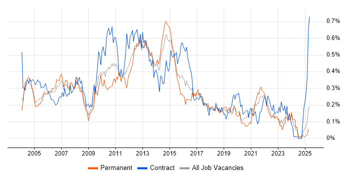 Job vacancy trend for Business Systems Analyst in the Thames Valley Job vacancy trend for Business Systems Analyst in the Thames Valley