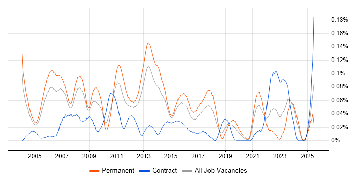 Job vacancy trend for Business Systems Manager in the Thames Valley Job vacancy trend for Business Systems Manager in the Thames Valley