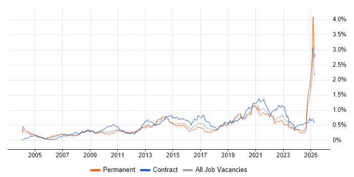 Job vacancy trend for Business Transformation in the Thames Valley Job vacancy trend for Business Transformation in the Thames Valley