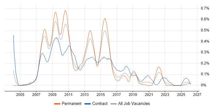 BusinessObjects Business Intelligence job vacancy trend in the Thames Valley