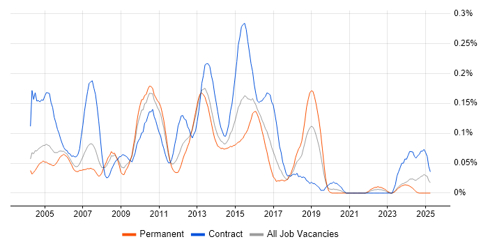 Job vacancy trend for BusinessObjects Web Intelligence in the Thames Valley Job vacancy trend for BusinessObjects Web Intelligence in the Thames Valley