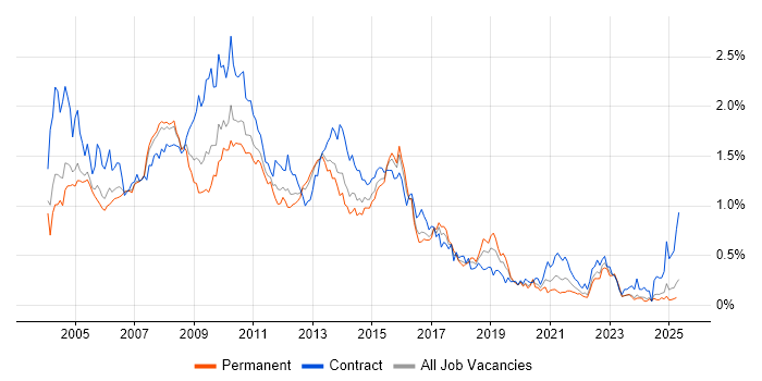 Job vacancy trend for BusinessObjects in the Thames Valley Job vacancy trend for BusinessObjects in the Thames Valley