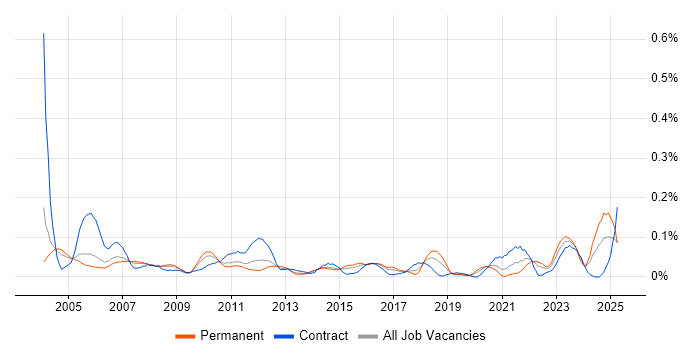 Job vacancy trend for Buyer in the Thames Valley Job vacancy trend for Buyer in the Thames Valley