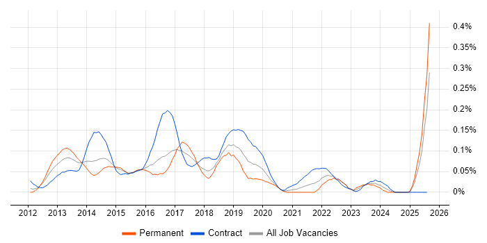 Job vacancy trend for BYOD in the Thames Valley