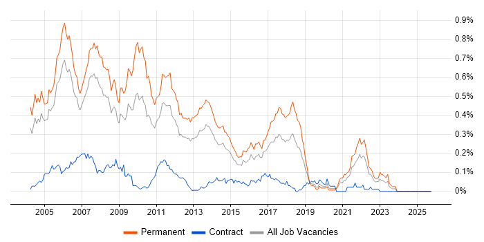 C++ Software Developer job vacancy trend in the Thames Valley