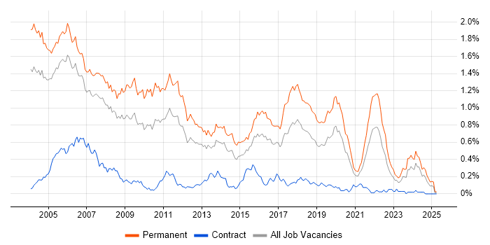 Job vacancy trend for C++ Software Engineer in the Thames Valley Job vacancy trend for C++ Software Engineer in the Thames Valley