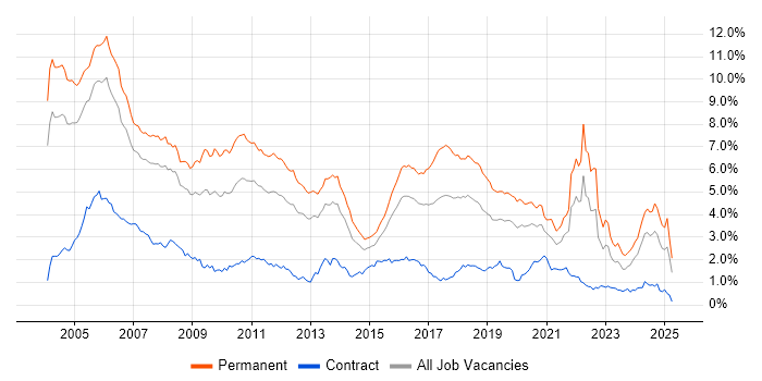 Job vacancy trend for C++ in the Thames Valley Job vacancy trend for C++ in the Thames Valley
