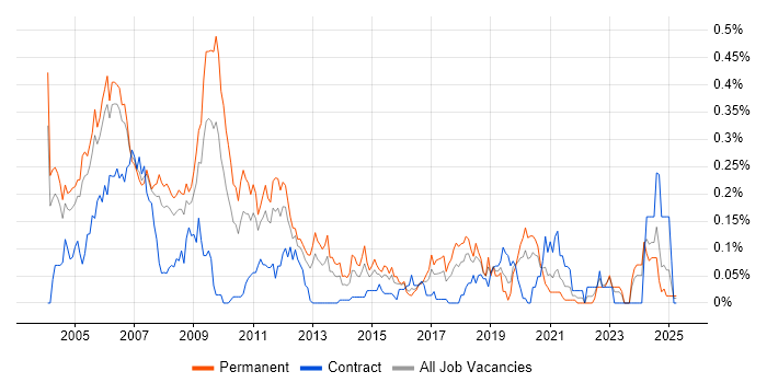 Job vacancy trend for C/C++ Developer in the Thames Valley Job vacancy trend for C/C++ Developer in the Thames Valley