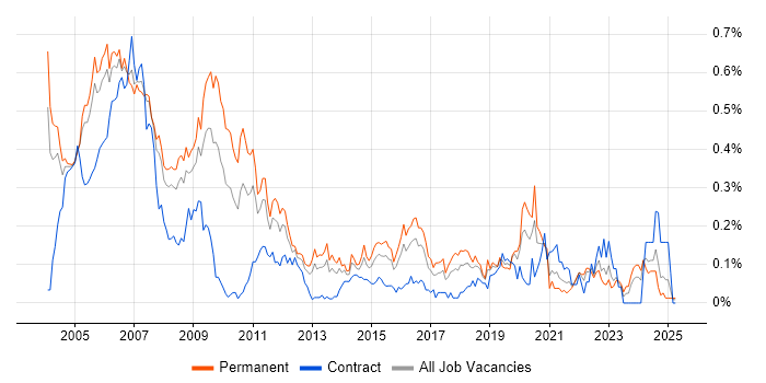 Job vacancy trend for C Developer in the Thames Valley Job vacancy trend for C Developer in the Thames Valley
