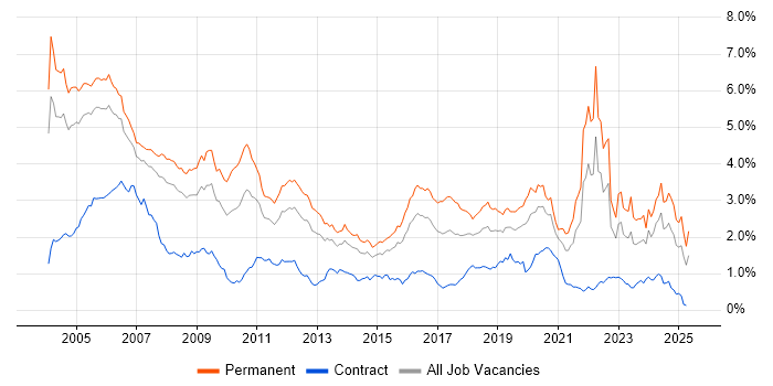 Job vacancy trend for C in the Thames Valley