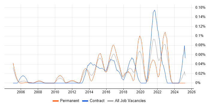 Job vacancy trend for CA Agile Central in the Thames Valley Job vacancy trend for CA Agile Central in the Thames Valley