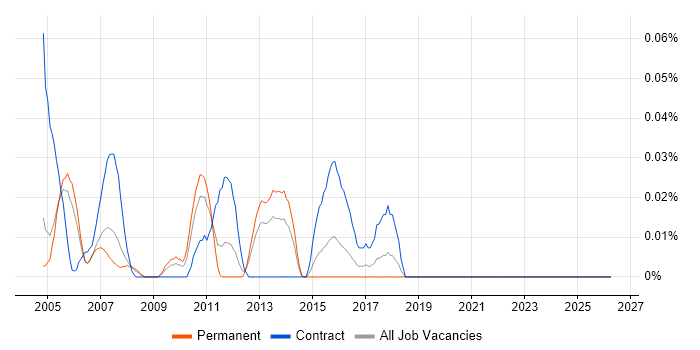 CA Endevor job vacancy trend in the Thames Valley