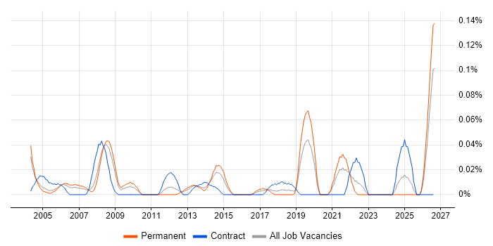 CAD Design Engineer job vacancy trend in the Thames Valley