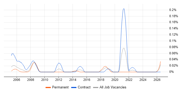 CAD Designer job vacancy trend in the Thames Valley