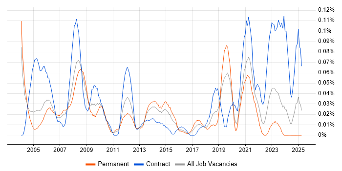 Job vacancy trend for CAD Engineer in the Thames Valley Job vacancy trend for CAD Engineer in the Thames Valley