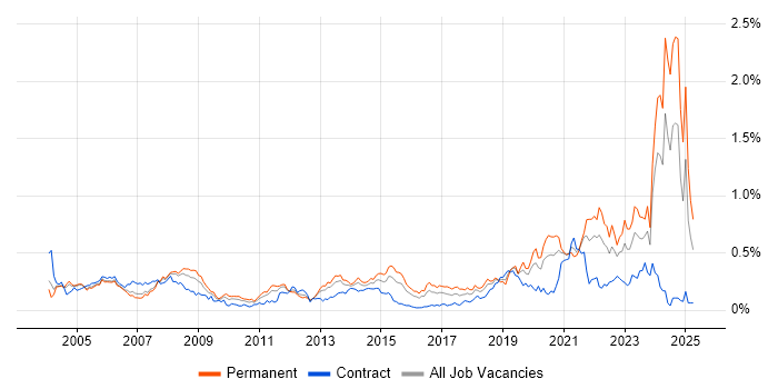 Job vacancy trend for CAD in the Thames Valley Job vacancy trend for CAD in the Thames Valley