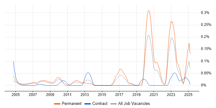 Job vacancy trend for CAE in the Thames Valley Job vacancy trend for CAE in the Thames Valley