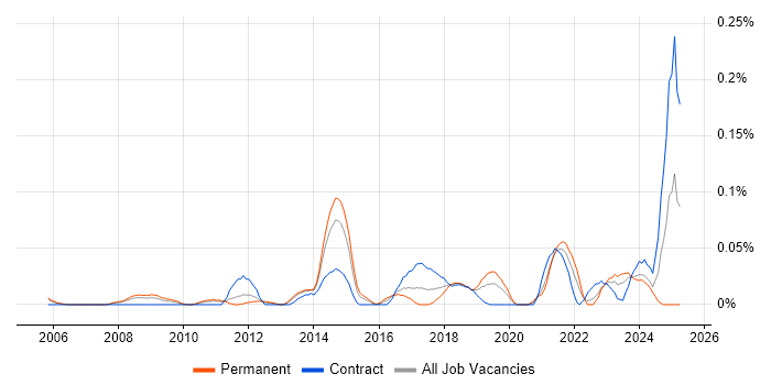 Job vacancy trend for CAFM in the Thames Valley Job vacancy trend for CAFM in the Thames Valley