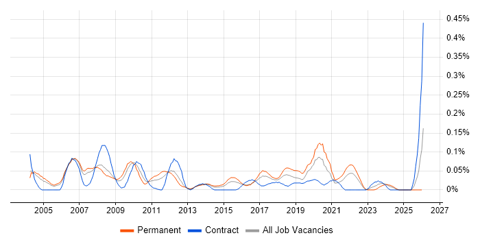 Campaign Analysis job vacancy trend in the Thames Valley