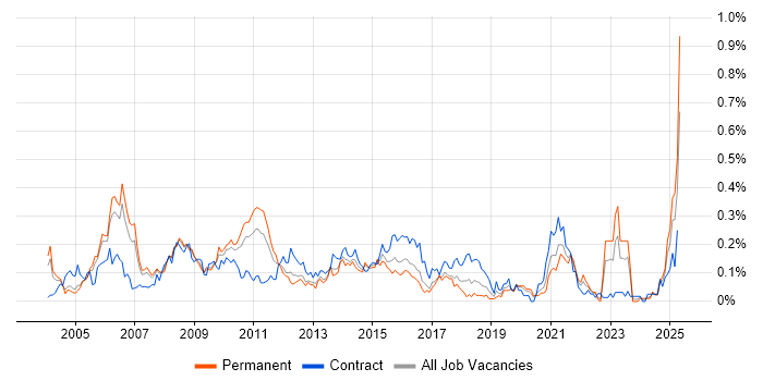 Job vacancy trend for Campaign Management in the Thames Valley Job vacancy trend for Campaign Management in the Thames Valley
