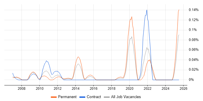 Job vacancy trend for Camtasia in the Thames Valley