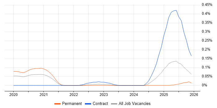 Camunda job vacancy trend in the Thames Valley