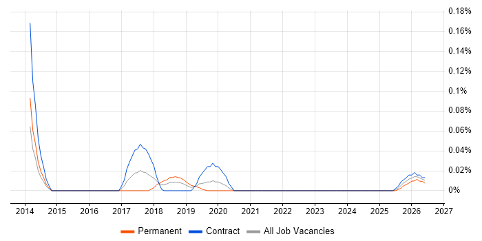 Canary Deployment job vacancy trend in the Thames Valley