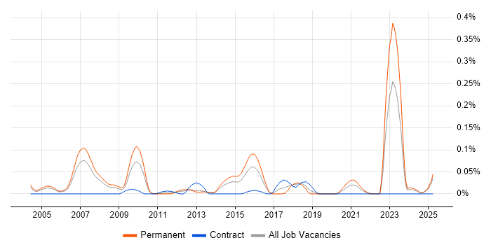 Job vacancy trend for Canon in the Thames Valley Job vacancy trend for Canon in the Thames Valley