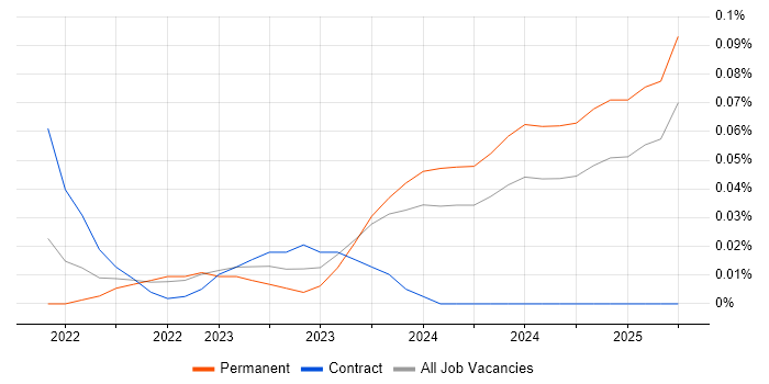 Job vacancy trend for Canva in the Thames Valley Job vacancy trend for Canva in the Thames Valley