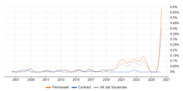 CAPA job vacancy trend in the Thames Valley