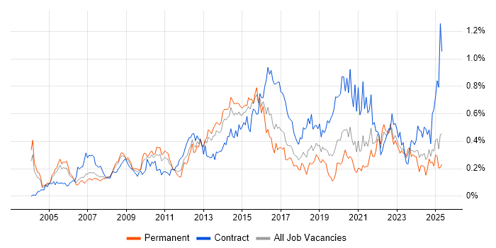 Job vacancy trend for Capacity Management in the Thames Valley Job vacancy trend for Capacity Management in the Thames Valley