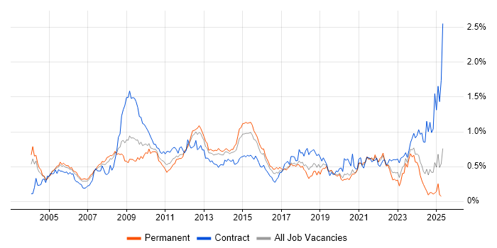 Job vacancy trend for Capacity Planning in the Thames Valley Job vacancy trend for Capacity Planning in the Thames Valley
