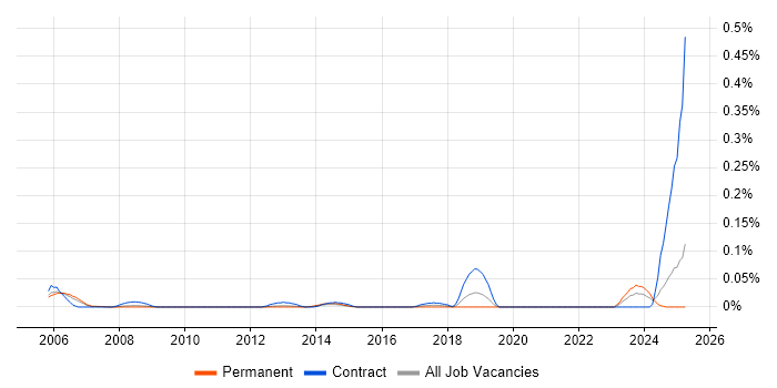 Job vacancy trend for Cartography in the Thames Valley Job vacancy trend for Cartography in the Thames Valley