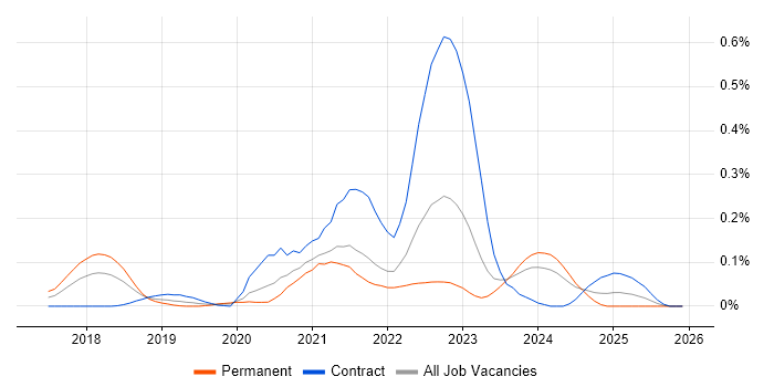 CASB job vacancy trend in the Thames Valley