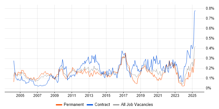 Job vacancy trend for Case Management in the Thames Valley Job vacancy trend for Case Management in the Thames Valley