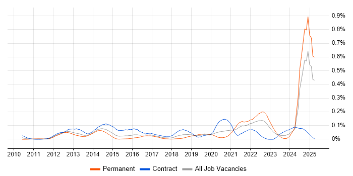 Job vacancy trend for CBAP in the Thames Valley Job vacancy trend for CBAP in the Thames Valley