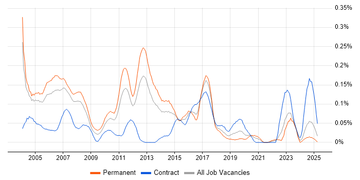 Job vacancy trend for CCDA in the Thames Valley Job vacancy trend for CCDA in the Thames Valley