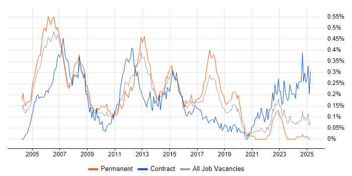 Job vacancy trend for CCDP in the Thames Valley Job vacancy trend for CCDP in the Thames Valley