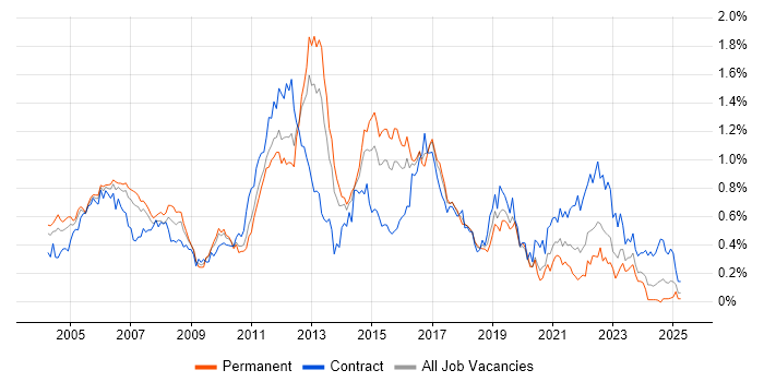 Job vacancy trend for CCIE in the Thames Valley Job vacancy trend for CCIE in the Thames Valley