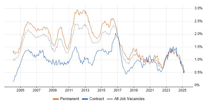 Job vacancy trend for CCNA in the Thames Valley Job vacancy trend for CCNA in the Thames Valley