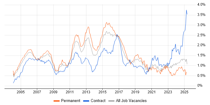 Job vacancy trend for CCNP in the Thames Valley Job vacancy trend for CCNP in the Thames Valley