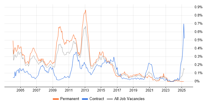 Job vacancy trend for CCSA in the Thames Valley Job vacancy trend for CCSA in the Thames Valley