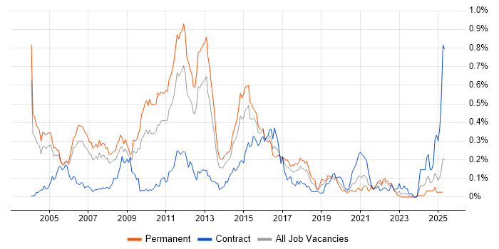 Job vacancy trend for CCSE in the Thames Valley Job vacancy trend for CCSE in the Thames Valley